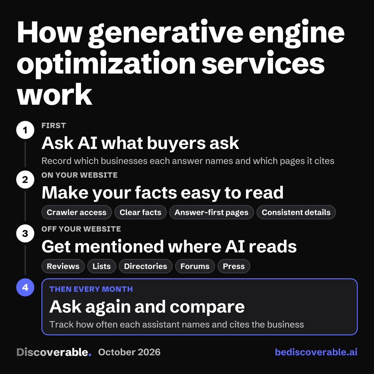 Diagram of how generative engine optimization services work: ask AI the questions buyers ask and record who is named, make the facts on your website easy to read, get mentioned on the sites AI reads, then ask again and compare.