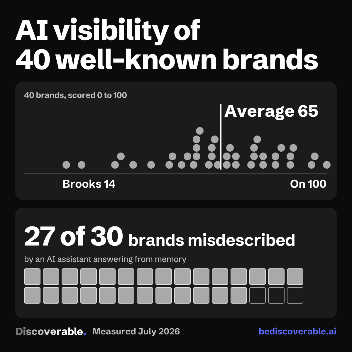 Chart of the AI visibility scores of 40 well-known brands, from 14 to 100 with an average of 65, and 27 of 30 brands misdescribed by an AI assistant answering from memory, measured July 2026.